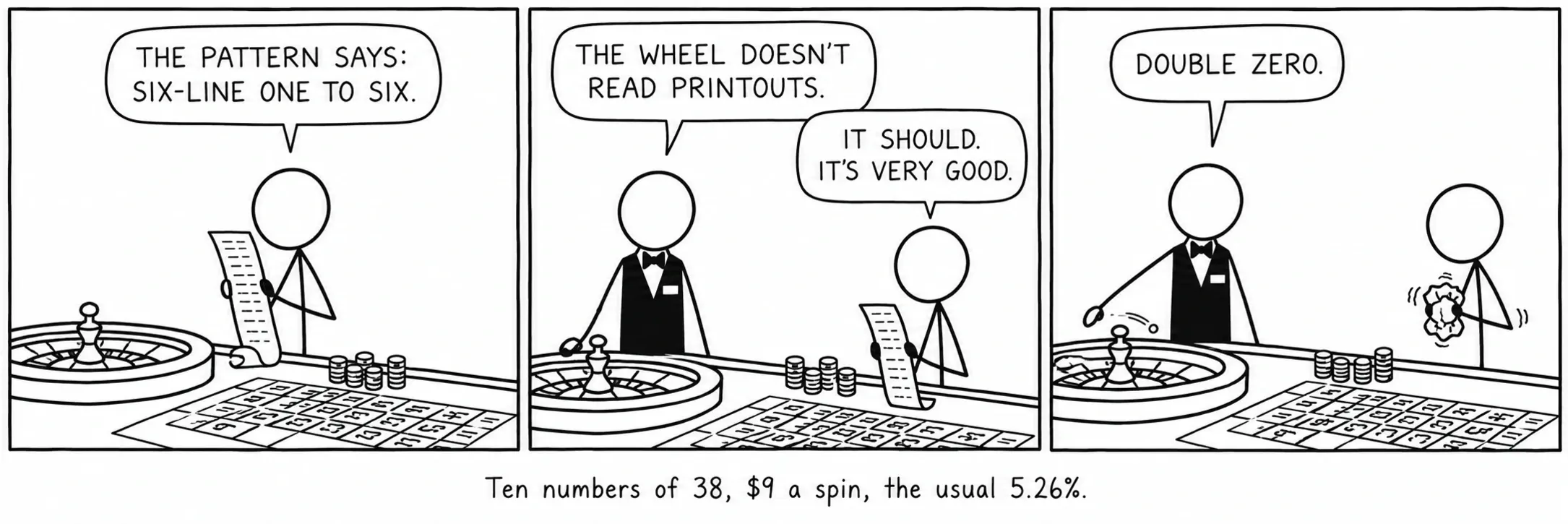 Dziesięć numerów z 38, $9 na spin, zwykłe 5,26%.