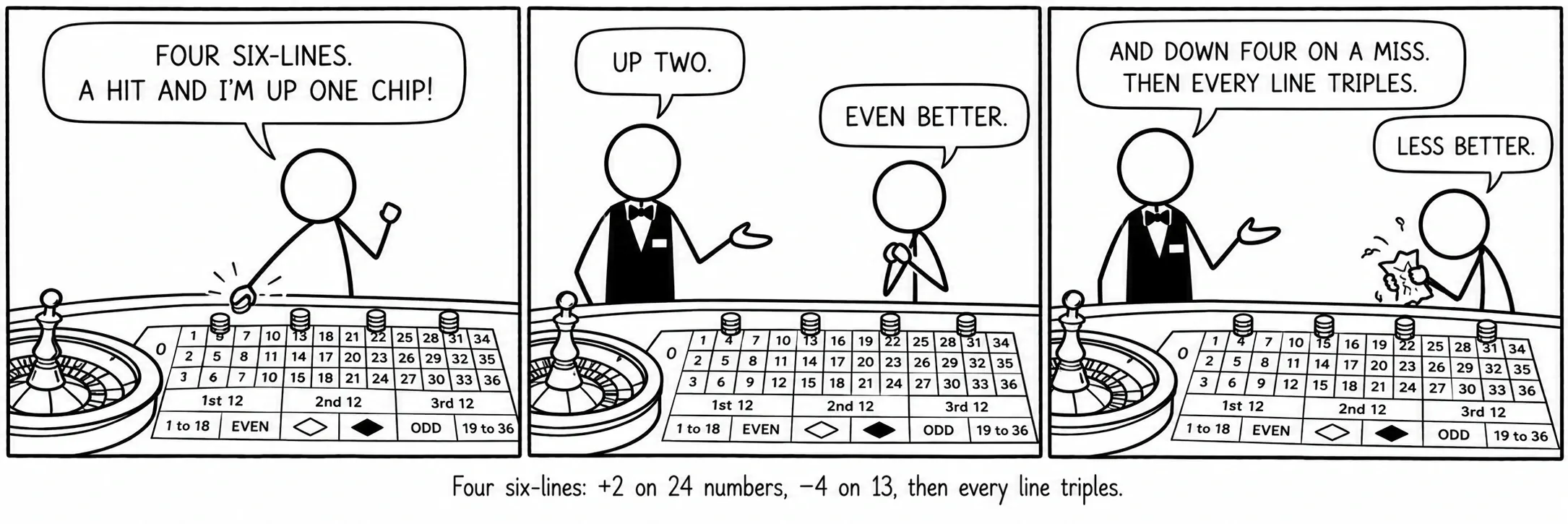 Cztery six line: +2 przy 24 numerach, −4 przy 13, potem każda linia się potraja.